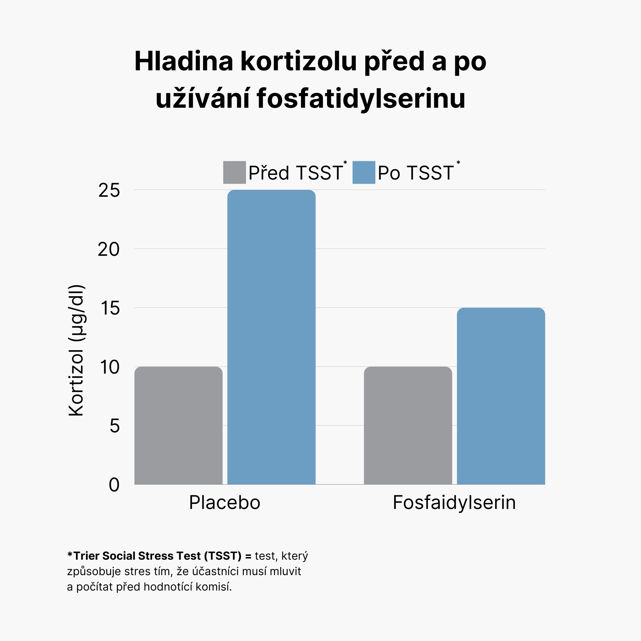 Hladina kortizolu před a po TSST_2